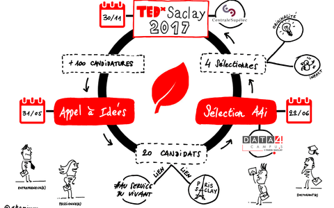 Finale de l'appel &agrave; id&eacute;es TEDx Saclay le 22 juin sur le campus DATA4