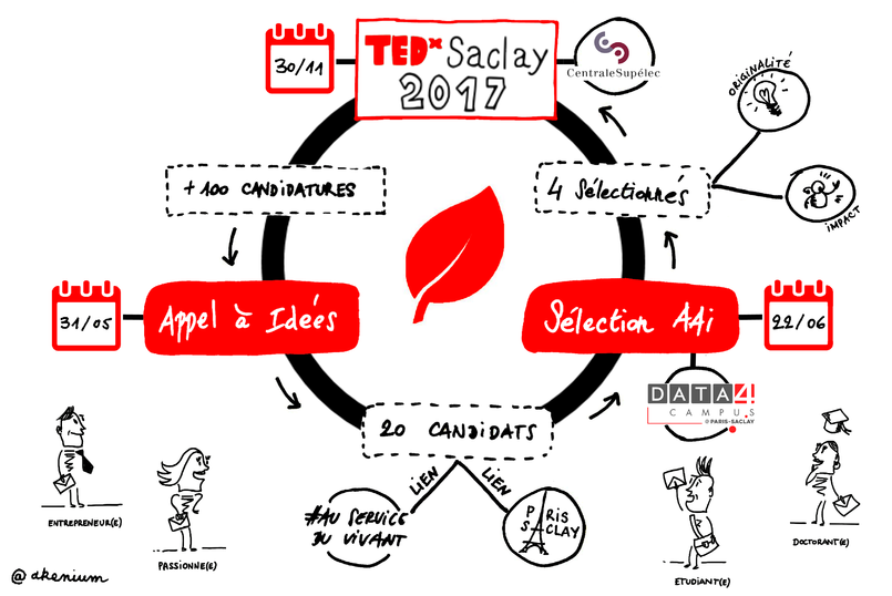 Finale de l'appel &agrave; id&eacute;es TEDx Saclay le 22 juin sur le campus DATA4